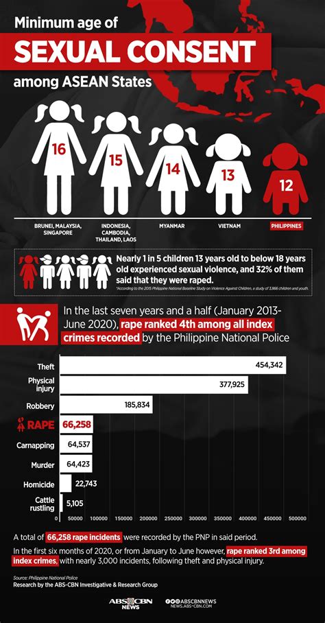 In the Philippines, it’s legal to have sex with a 12